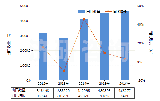 2012-2016年中國非電器用的石墨或其他碳精制品(HS68151000)出口量及增速統(tǒng)計 2012-2016年中國非電器用的石墨或其他碳精制品(HS68151000)出口量及增速統(tǒng)計